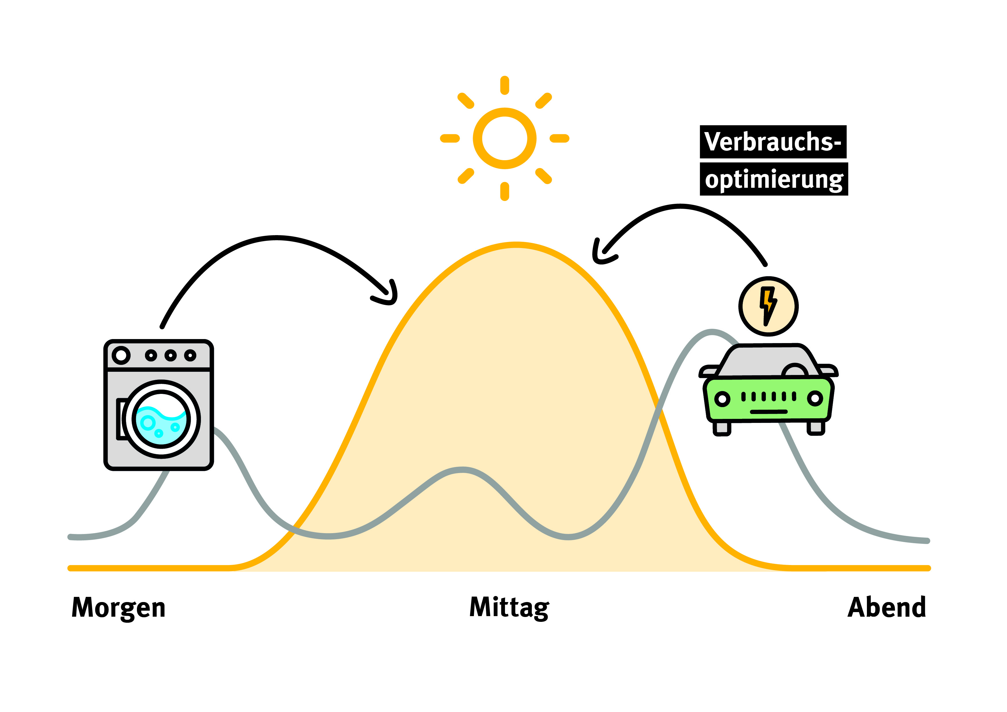 Energiemanagementsystem Für Zu Hause: Mehr Eigenen Strom Selber Nutzen ...